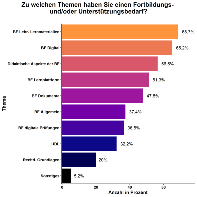 Balkendiagramm. Mehrfachnennung möglich. Es gab 10 Themen. Davon waren die häufigsten 'Barrierefreie Lehr-Lernmaterialien' (69%), 'digitale Barrierefreiheit' (65%), 'didaktische Aspekte der Barrierefreiheit' (57%). 